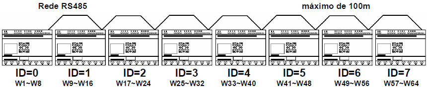 Funções de Comunicação da Porta RS-485 5. Testando: Se as entradas I02 e I03 no Escravo estão ligadas, as variáveis X02 e X03 no mestre estarão ligadas.