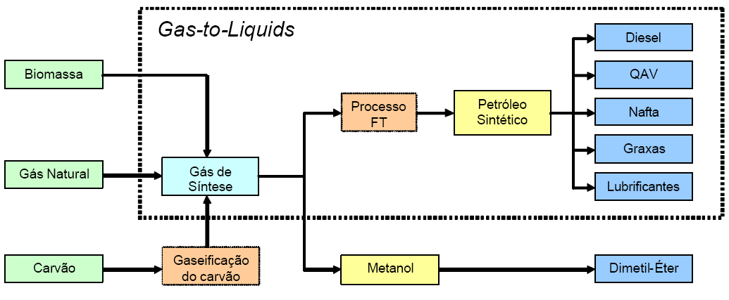 25 A figura 1 ilustra de uma forma geral o processo produtivo de uma planta XTL, onde podem ser utilizados diversos tipos de matéria-prima (Biomassa, Gás Natural e Carvão) para a produção do gás de