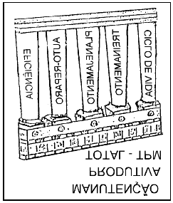 29 5. Manutenção Produtiva Total Durante muito tempo as indústrias funcionaram com o sistema de manutenção corretiva.