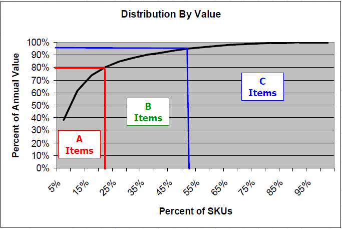 Classificação ABC e giro de estoques Giro = (vendas anuais) / (investimento médio em estoque) Itens A Ampla distribuição geográfica Elevado número de armazéns