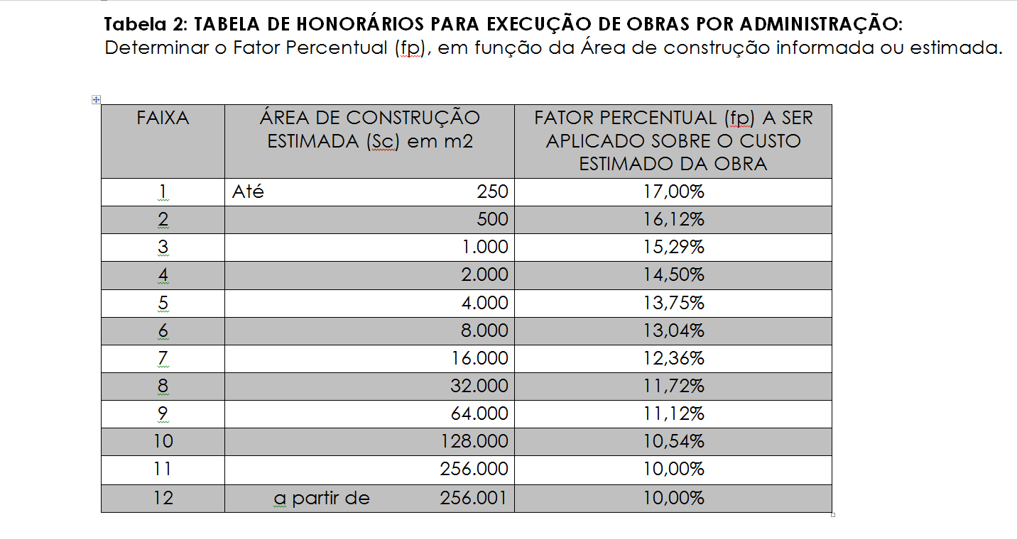 Execução de Obras