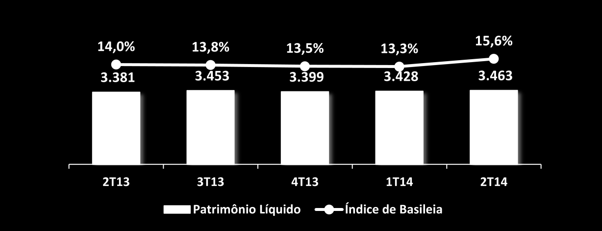Patrimônio Líquido O Patrimônio Líquido em 30 de junho de 2014 atingiu R$ 3.463 milhões, apresentando crescimento de 1,0% com relação ao 1T14 e de 2,4% no comparativo com 2T13.
