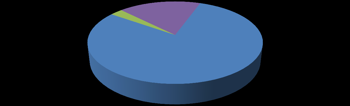 3. Composição das Carteiras dos Fundos 0,84% 0,07% NTN-B 99,09%. RF IMA-B TIT. PUB. 0,83% 8,23% 0,06% 2,39% 0,14% NTN-B Debêntures DPGE Pós Fix.