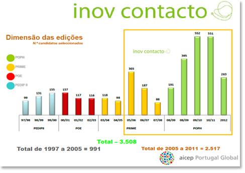 Produtos e Serviços Formação. Formação Programa InovContacto: Edição 2012/13 Evolução de Resultados ESTAGIÁRIOS: Período de Testes: 14 de Setembro a 18 de Outubro 2012.