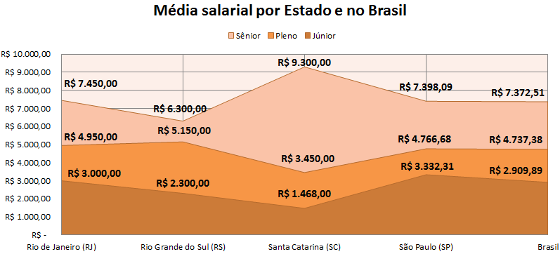 Salários Conforme a pesquisa, podemos identificar a média salarial do profissional praticante de Análise de Negócios no Brasil.