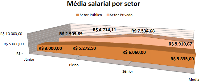 Abaixo podemos ver as distribuições em detalhe dos salários nos estados brasileiros, separados por nível, apresentado a média no estado, o menor e o maior salário: Estado Nível Menor Salário Média