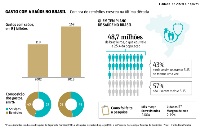 Fonte: Rolli (Gastos das famílias com saúde aumentam 54% em uma década 24/04/2013) Saúde Suplementar no Brasil Segundo o Conselho Federal de Medicina (2010/2011): O Brasil tem 347 mil médicos em