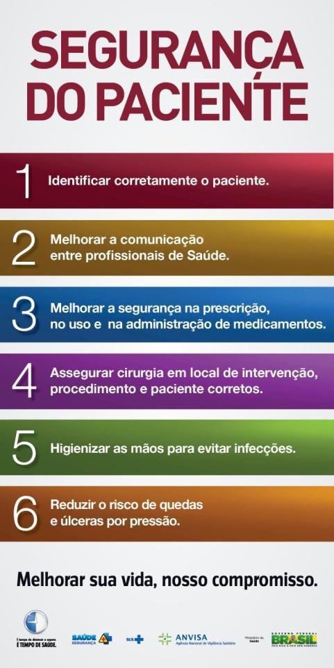 Programa Nacional de Segurança do Paciente 01/04/2013 ANVISA e o Ministério da Saúde lança o programa com o objetivo de prevenir e reduzir a incidência de eventos adversos Implementação de seis