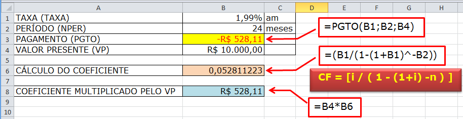 1.5-) Coeficiente de Financiamento (Pagamento) Para acharmos o coeficiente de financiamento utilizamos a fórmula abaixo: Fórmula: CF = [i / ( 1 - (1+i) -n ) ] Onde: CF = Coeficiente de Financiamento