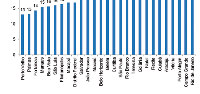 Percentual de homens ( 18 anos) que referem diagnóstico médico de hipertensão