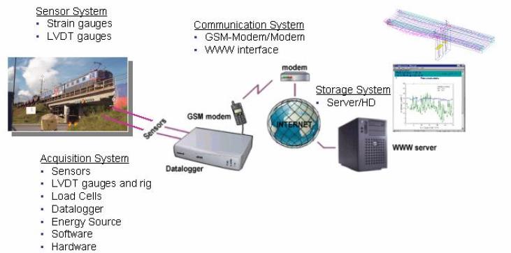 Monitoramento de estruturas Utilização de