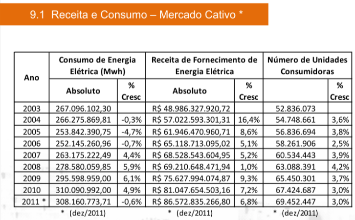 Desconto anunciado em 07-2012 Com a redução de 10% nas tarifas de energia, anunciado pelo Governo, cerca de R$ 10 bilhões