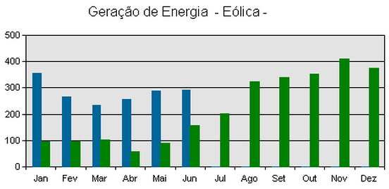 Energia Eólica A energia eólica é uma forma de economizar água nos reservatórios no período seco.