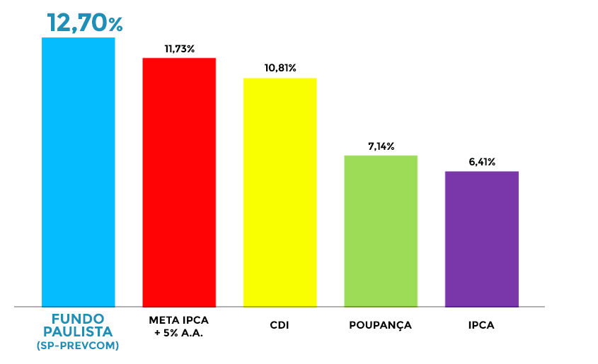 Rentabilidade e solidez COMPARAÇÃO DE RENDIMENTOS OBTIDOS NO ANO DE 2014 Mais