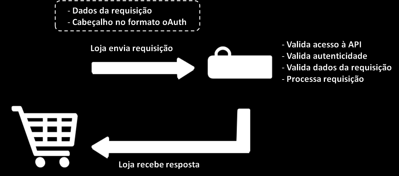 1. Descrição do Serviço O serviço de criação da transação tem como finalidades principais o recebimento de dados referentes a uma transação de compra e venda e a execução dos procedimentos e trâmites