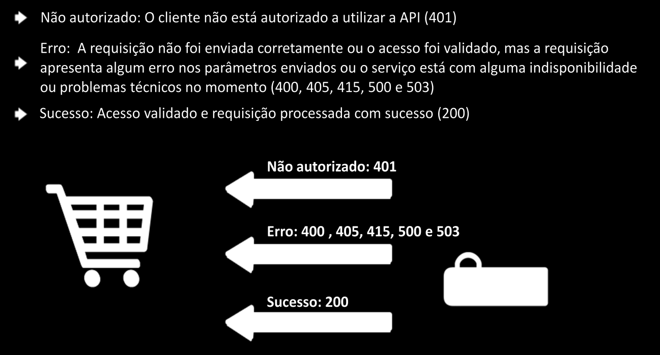 Nesta integração, o lojista faz uma requisição padronizada via POST e recebe as informações de processamento de acordo com os dados enviados.