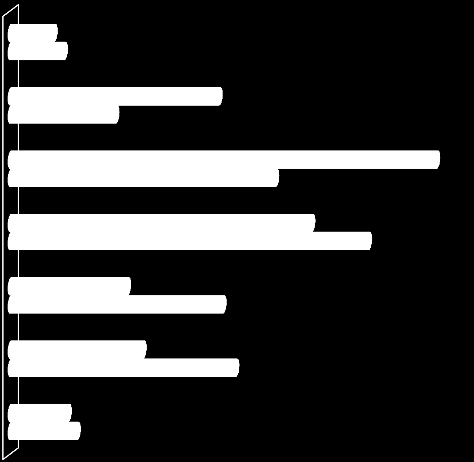 Valores em % AMOSTRA HABILITAÇÃO DO ENCARREGADO DE EDUCAÇÃO Escolas Profissionais Ag.