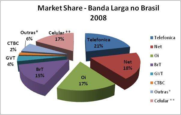 satélite e IP dedicado, 2009 * Estimativa Teleco 2009 **