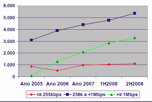 Mercado Banda Larga - Operadoras Conexões por velocidades