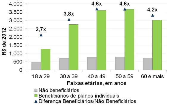 Figura 2: Rendimento médio de beneficiários de planos individuais e não beneficiários de planos de saúde, 2003 e 2008 I. 2003 II. 2008 Fonte: PNAD 2003 e PNAD 2008/IBGE.