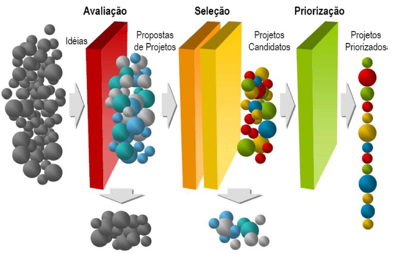 COMO COORDENAR TODOS OS PROJETOS PARA