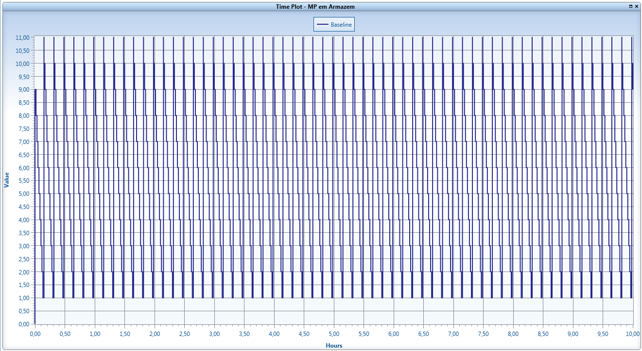 Simule por 10 horas e gere o gráfico de unidades estocadas no Armazém.