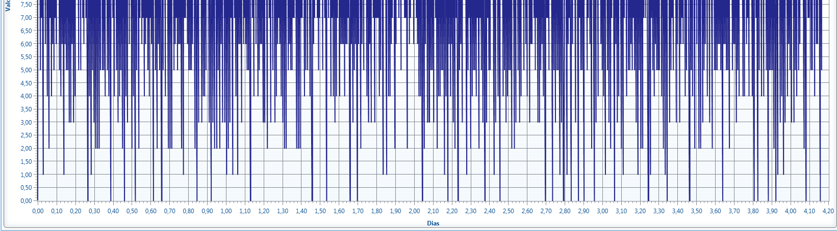 ANÁLISE DA SIMULAÇÃO Em 63 entregas (Lead times) tivemos o esgotamento total