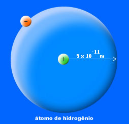 2 ou ainda como Figura 1: Modelo do átomo de Hidrogênio. Créditos: http://educacao.uol.com.br/ carga do núcleo atômico, os símbolos e e m denotam respectivamente a carga e a massa do elétron, v é a sua velocidade e R o raio orbital.