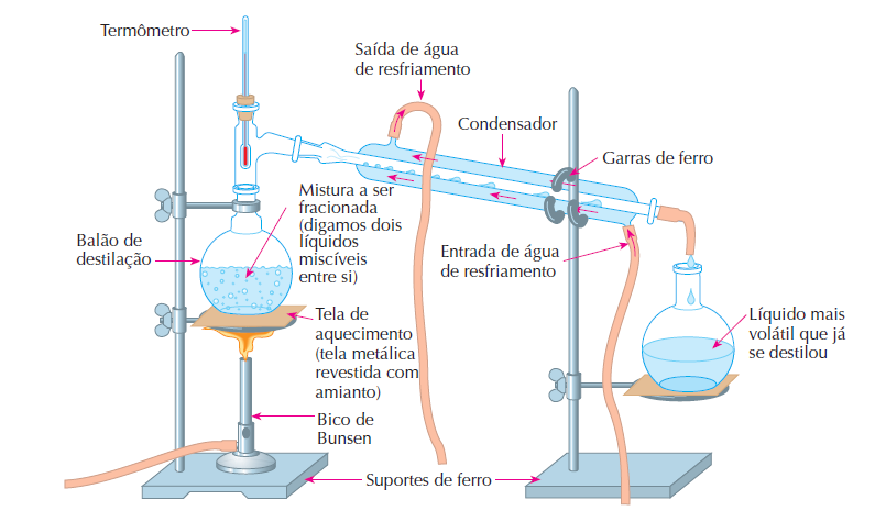 destilada. Já o sal permanece dentro do balão de destilação. Podemos aumentar a velocidade da separação por meio da filtração a vácuo.
