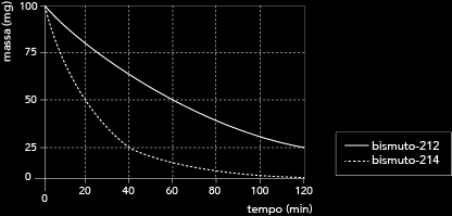 Determine o tempo de meia-vida do radioisótopo 214 Bi. Calcule, também, a velocidade média de formação de partículas, em partícula h 1, no tempo total do experimento.