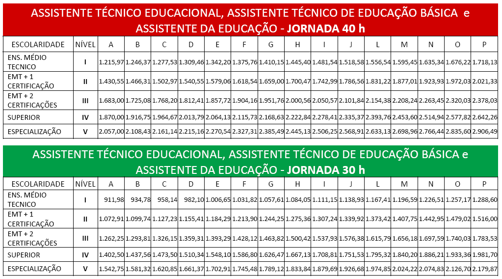 III - TABELAS DE