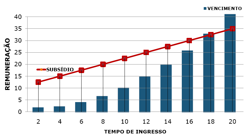 Portanto, a redução das diferenças existentes implicará aporte de recursos novos que devem ser utilizados criteriosamente para que possam gerar os benefícios esperados.