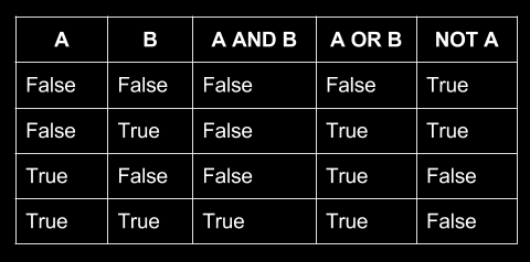 Tipos inteiros Tabela verdade A mais básica tabela para a álgebra de Boole e a seguinte: Para formulas