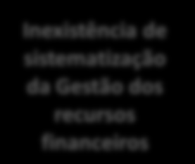 Gestão Financeira (2/5) A Organização (1/2) Actualmente a área Financeira está actualizada e integrada nos mais modernos processos de gestão.