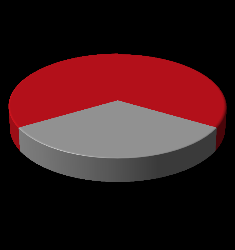 Redefinição de Recursos Monitoramento 15% Resposta 5% Monitoramento 33% Resposta 33%