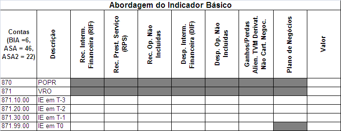 No cálculo do POPR há 3 metodologias possíveis Abordagem do Indicador Básico - BIA (6 contas e 7 elementos) Abordagem Padronizada