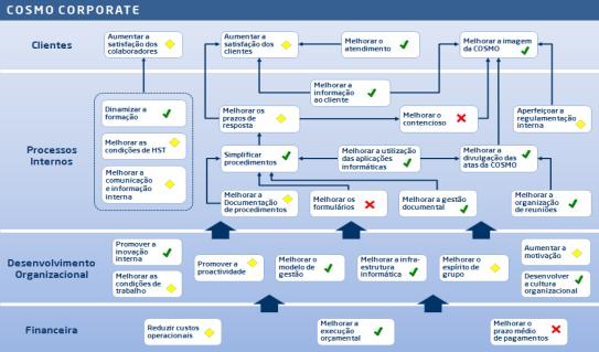 Integrar com o correio eletrónico corporativo incluindo o envio automático das evoluções, alertas e iniciativas. Construir relatórios à medida das necessidades.