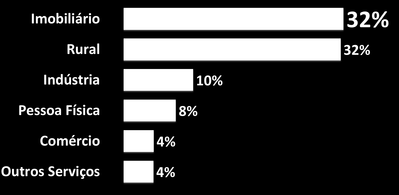 Demais Carteiras de Crédito do SFN Crescimento (%)