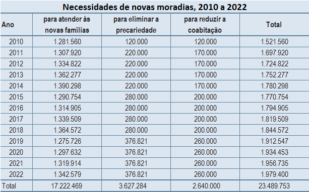 Demanda Habitacional Estudo da FGV estima necessidade de 23,5 milhões