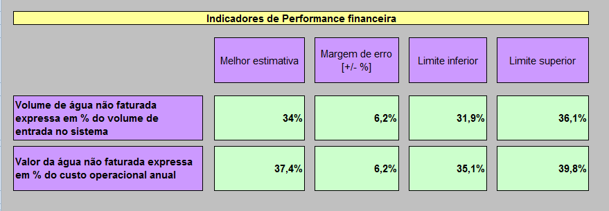 Figura 2 Indicadores de performance de perdas reais e aparentes do SAA de Goiatuba Comparando o IVI calculado (5,7) com os valores de referência do Guia Geral desenvolvido pelo Banco Mundial, o SAA