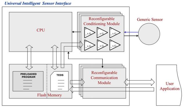 O firmware, e um componente especial que registra as informações requeridas sobre o transdutor( TEDS - Transducer Eletronic Data Sheet), ficam gravados numa memória flash.