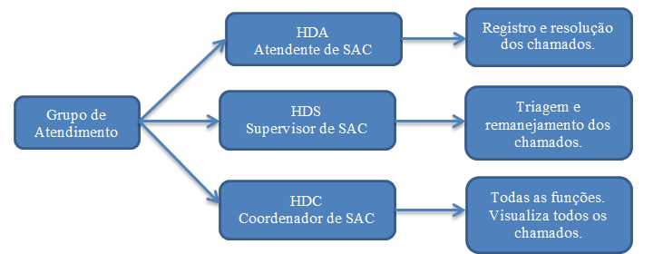 1. Objetivo Esse módulo é responsável por gerenciar chamados de SAC para atendimento de Beneficiários, Contratantes, Prestadores e Outros. Ele armazena todas as informações do chamado. 2.