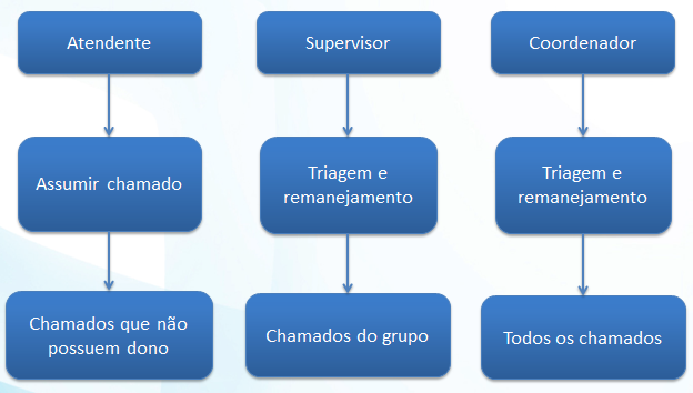 Título do documento o BOS Supervisor de Back-Office O supervisor de back-office é o responsável por determinado setor de back-office.