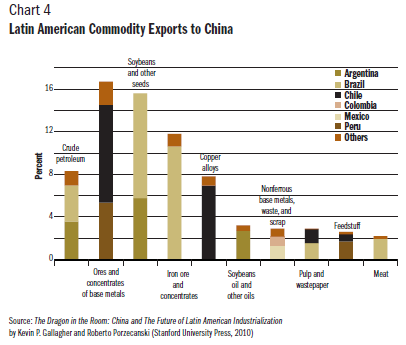 Para um país como o México, que não é um grande exportador de commodities para a China, mas sim um competidor direto desse país na exportação de produtos manufaturados, a situação é bem menos