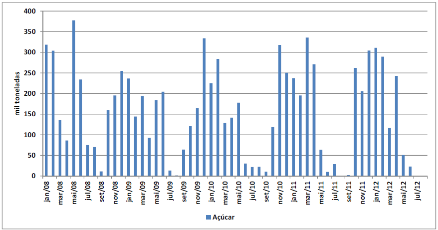 Gráfico 01 Volume exportado pelo porto de Ilhéus/BA 2) Porto de Maceió No porto de Maceió, em Alagoas, as exportações de granéis sólidos agrícolas estão concentradas em açúcar.