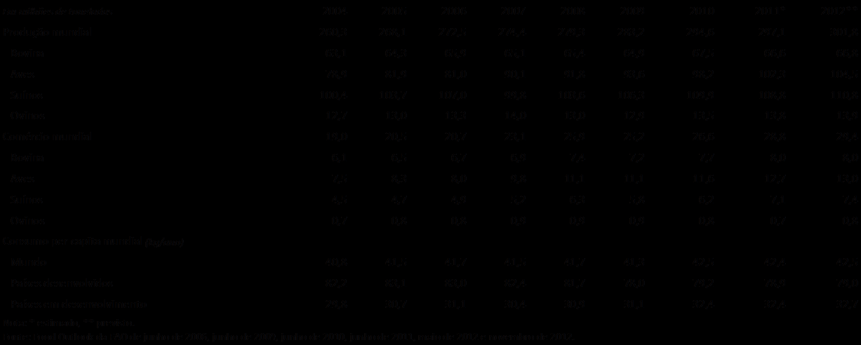 Figura 65: Evolução do preço mundial da carne Fonte: FAO.