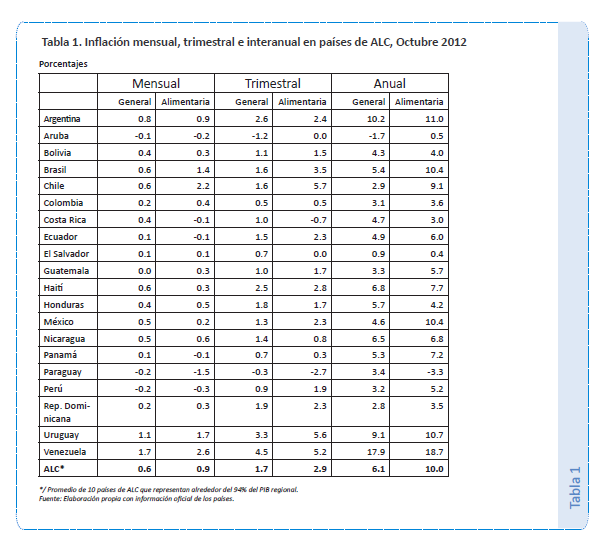 de quatro pontos percentuais acima da inflação global, que permanece em torno de 6% desde abril.