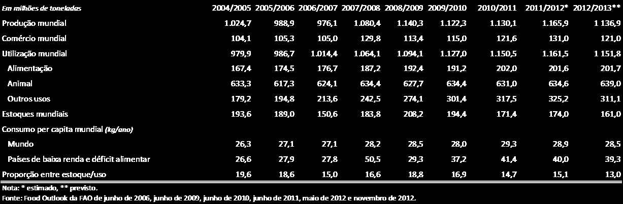 a produção de etanol. O Brasil é grande produtor de milho cuja destinação principal é o mercado interno, apesar de ser um exportador líquido.