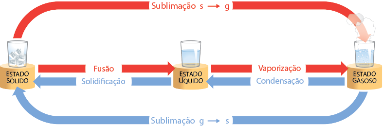 Mudanças de estado físico Aquecimento Agitação das partículas aumenta e diminui a sua