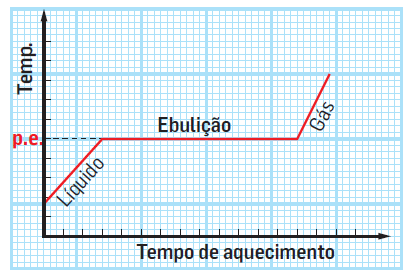 Ponto de ebulição Se o líquido é uma substância pura, durante a ebulição a temperatura não varia, pois o calor fornecido é aproveitado